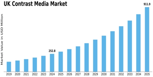 UK Contrast Media Market Size