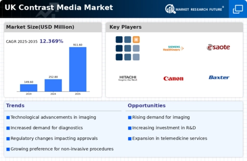 UK Contrast Media Market Infographic