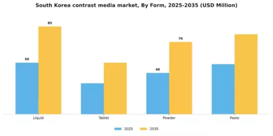 South Korea Contrast Media Market Segment Image 1
