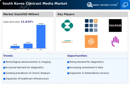 South Korea Contrast Media Market Infographic