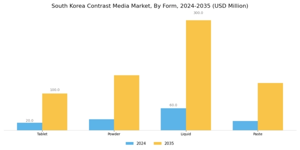 South Korea Contrast Media Market Segment Image 1