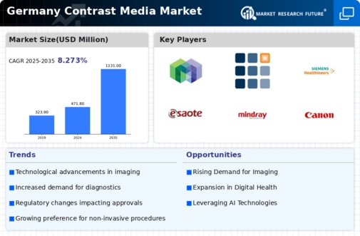 Germany Contrast Media Market Infographic