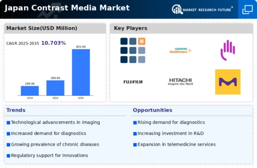 Japan Contrast Media Market Infographic