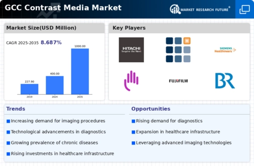 GCC Contrast Media Market Infographic