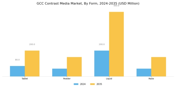 GCC Contrast Media Market Segment Image 1