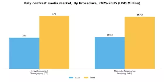 Italy Contrast Media Market Segment Image 2