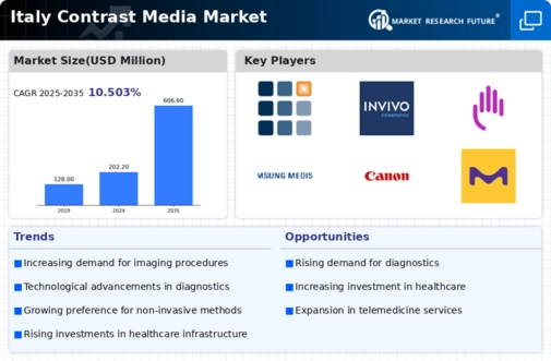 Italy Contrast Media Market Infographic