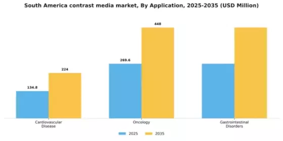 South America Contrast Media Market Segment Image 0
