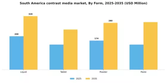 South America Contrast Media Market Segment Image 1