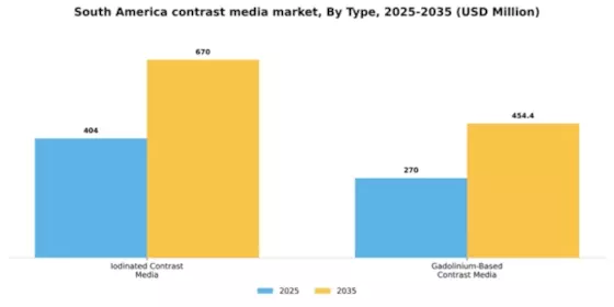 South America Contrast Media Market Segment Image 3