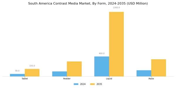South America Contrast Media Market Segment Image 1