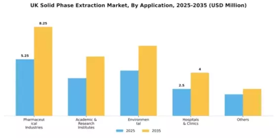 UK Solid Phase Extraction Market Segment Image 0