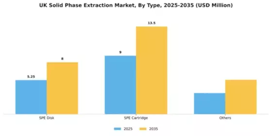 UK Solid Phase Extraction Market Segment Image 1