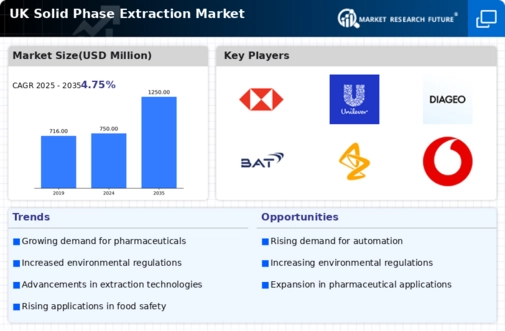 UK Solid Phase Extraction Market Infographic