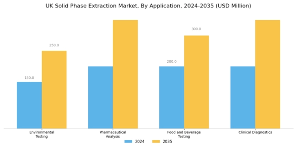 UK Solid Phase Extraction Market Segment Image 0