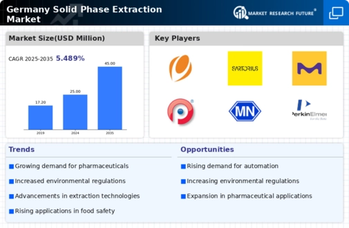 Germany Solid Phase Extraction Market Infographic
