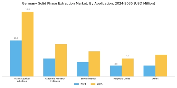 Germany Solid Phase Extraction Market Segment Image 1