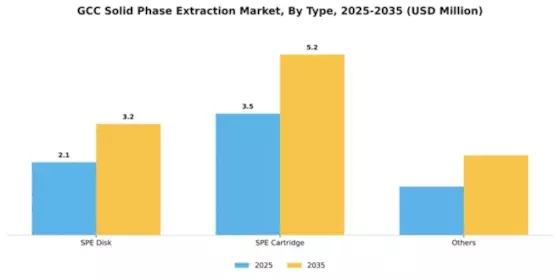 GCC Solid Phase Extraction Market Segment Image 1