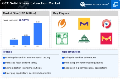 GCC Solid Phase Extraction Market Infographic