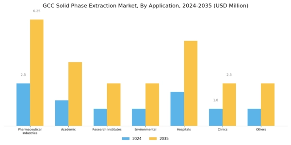 GCC Solid Phase Extraction Market Segment Image 1