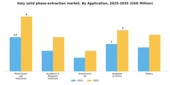 Italy Solid Phase Extraction Market Segment Image 0