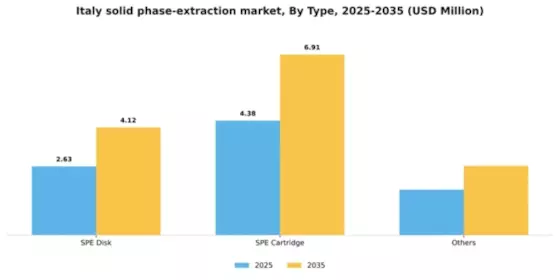 Italy Solid Phase Extraction Market Segment Image 1