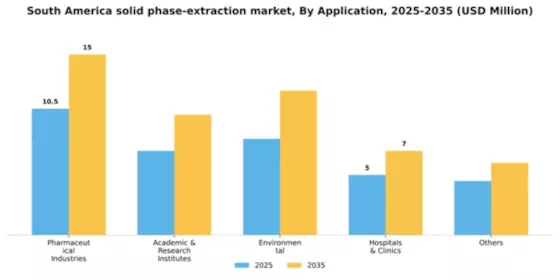 South America Solid Phase Extraction Market Segment Image 0