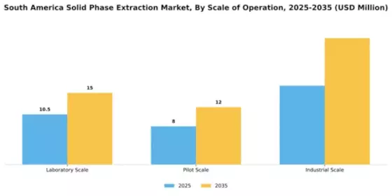South America Solid Phase Extraction Market Segment Image 3