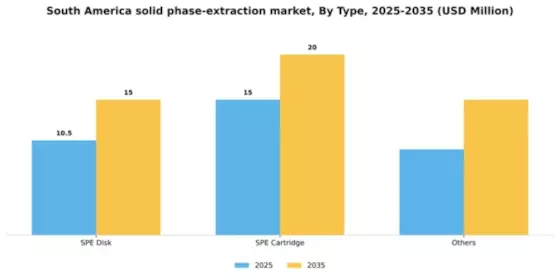 South America Solid Phase Extraction Market Segment Image 1