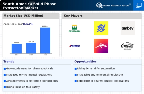 South America Solid Phase Extraction Market Infographic