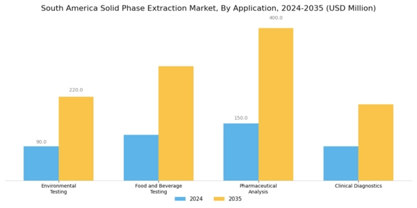 South America Solid Phase Extraction Market Segment Image 0