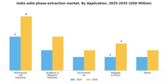 India Solid Phase Extraction Market Segment Image 0