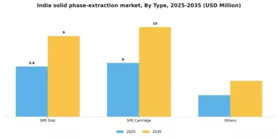 India Solid Phase Extraction Market Segment Image 1