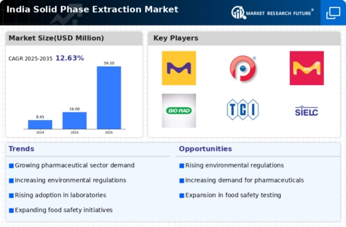India Solid Phase Extraction Market Infographic