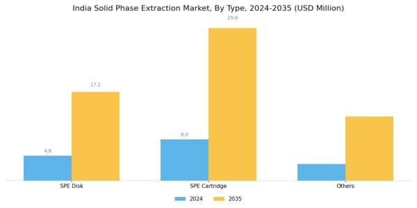India Solid Phase Extraction Market Segment Image 0