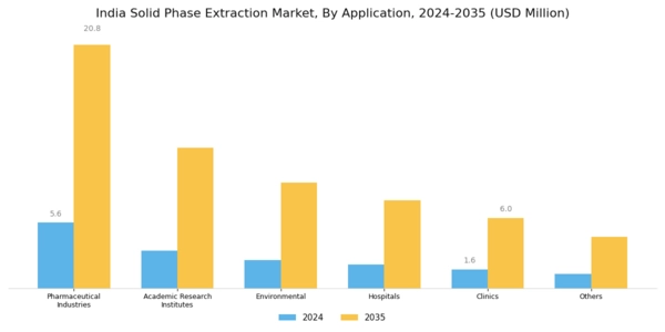 India Solid Phase Extraction Market Segment Image 1