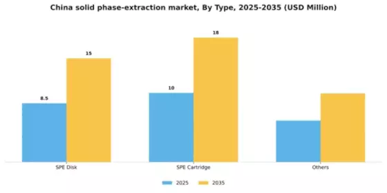 China Solid Phase Extraction Market Segment Image 1