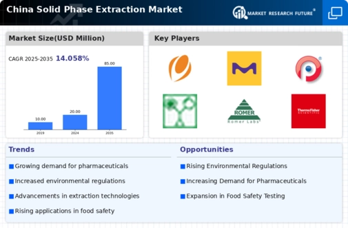 China Solid Phase Extraction Market Infographic