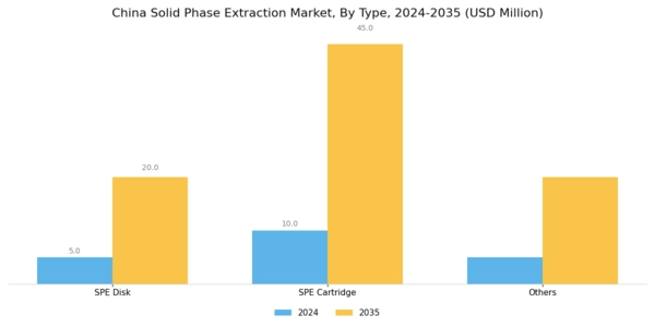 China Solid Phase Extraction Market Segment Image 0
