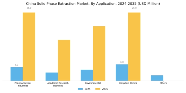 China Solid Phase Extraction Market Segment Image 1