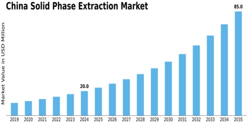 China Solid Phase Extraction Market Size