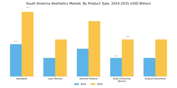 South America Aesthetics Market Segment Image 2