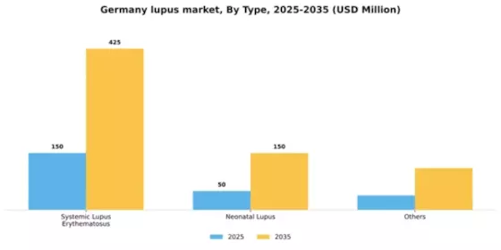 Germany Lupus Market Segment Image 2