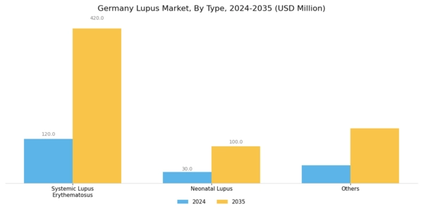 Germany Lupus Market Segment Image 0