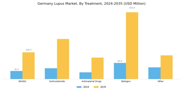 Germany Lupus Market Segment Image 1
