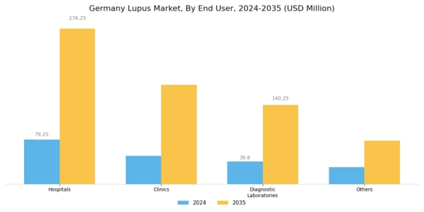Germany Lupus Market Segment Image 2