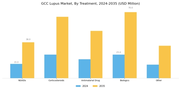GCC Lupus Market Segment Image 1