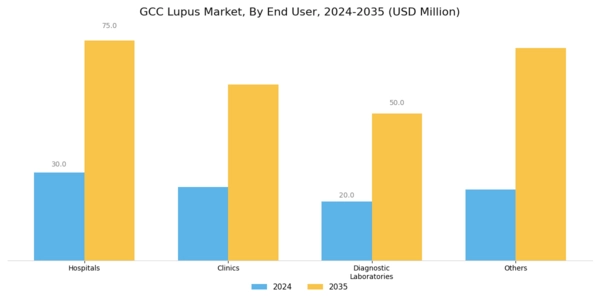GCC Lupus Market Segment Image 2