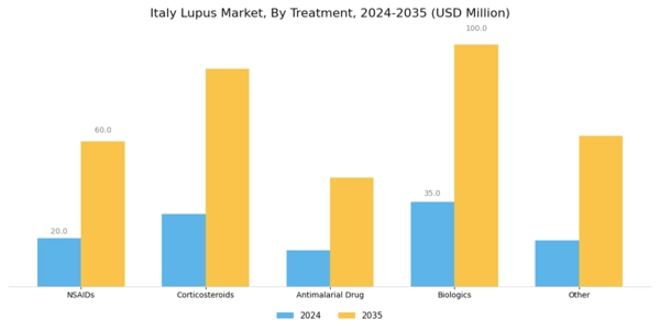Italy Lupus Market Segment Image 1