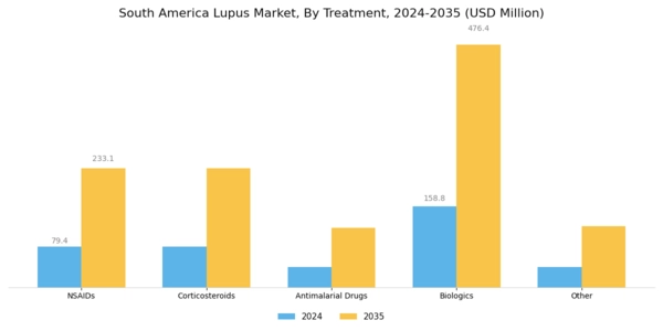 South America Lupus Market Segment Image 1